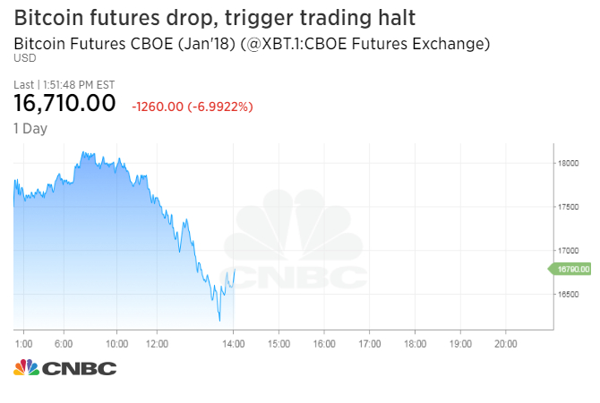 Bitcoin futures briefly halted after plunging 10%