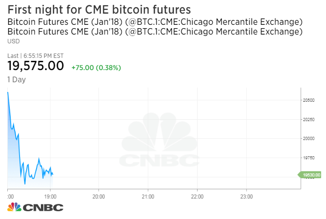 Bitcoin futures launch on world’s largest futures exchange and are trading higher
