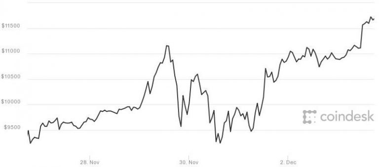 Bitcoin hits all-time high above $11,700 as recovery accelerates