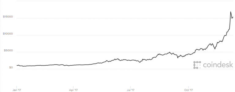 Bitcoin jumps higher as futures trading begins on Cboe