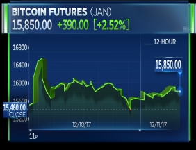 Bitcoin jumps higher as futures trading begins on CBOE; new futures rise