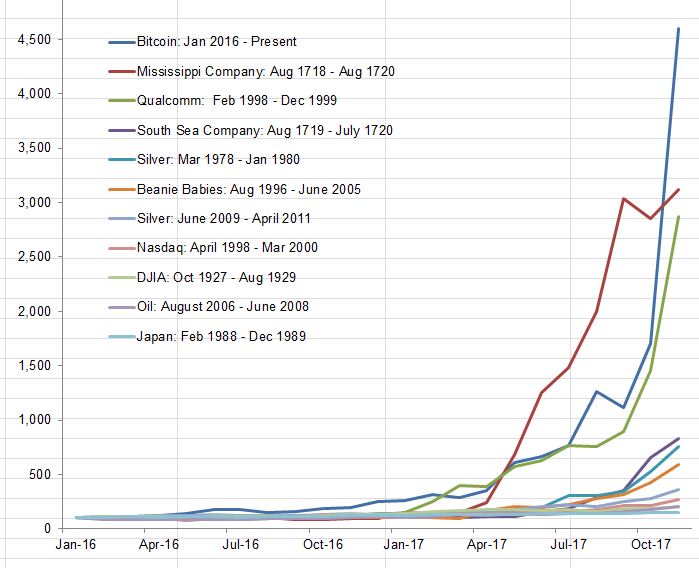 Bitcoin may now be the biggest financial bubble of all time