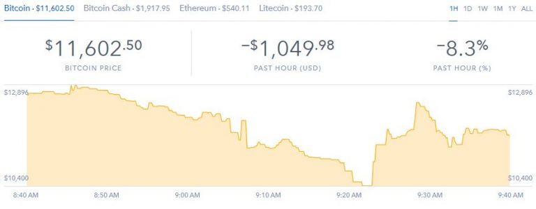 Bitcoin plunges below $11,000 in volatile trading on Coinbase as rout accelerates; now down 40 percent from record