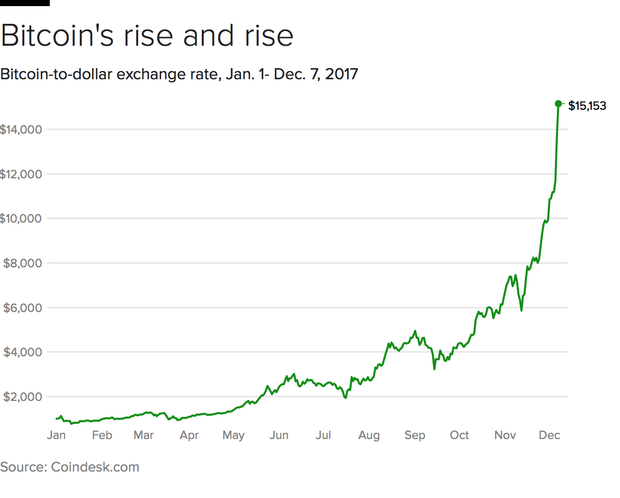 Bitcoin tops $15,000, surging 25 percent in 36 hours