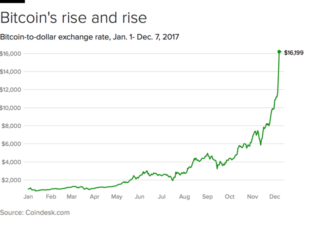 Bitcoin tops $16,000, surging nearly 40 percent in 36 hours