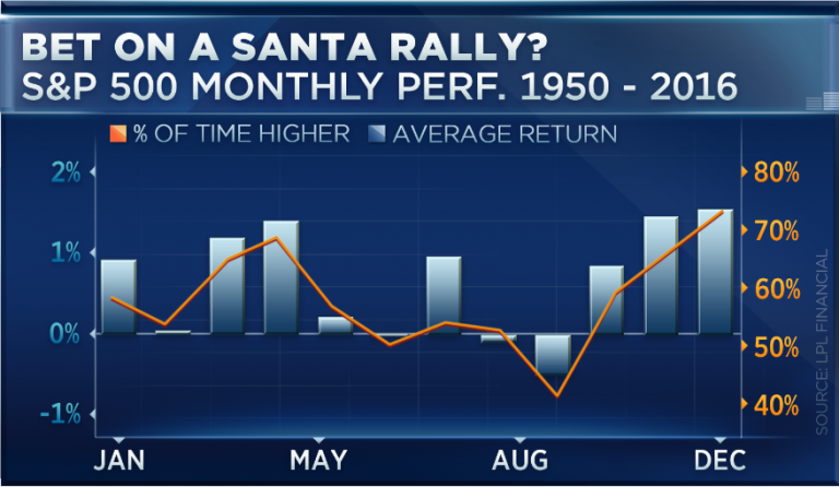 Brief dip aside, history suggests that big gains are in store for the market in December