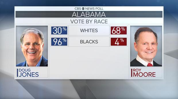 CBS News calls Ala. Senate race for Doug Jones