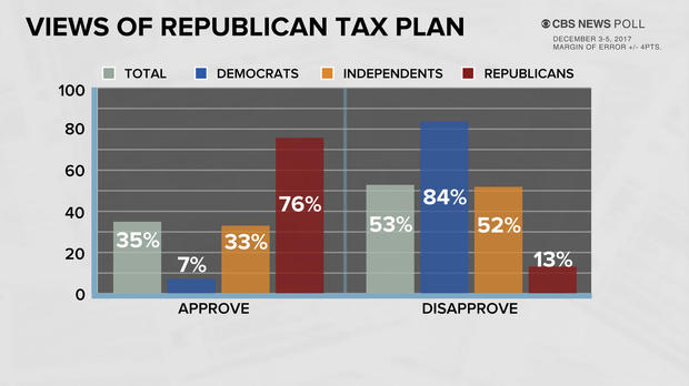 CBS News poll: Americans say tax plan helps wealthy, not middle class