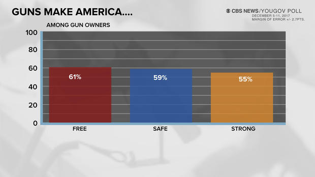 CBS News/YouGov poll: Safe or scary, free or dangerous?