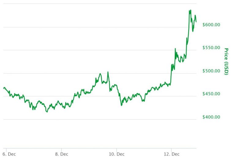 Coinbase suspends ethereum buys and sells twice in one day