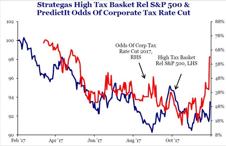 Congress dangles tax cuts before markets — as well as a possible government shutdown