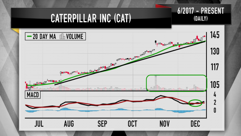 Cramer’s charts predict full speed ahead for industrial stocks like Caterpillar, Honeywell