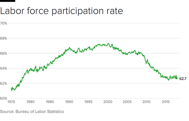 Despite booming economy, red-state workers lagging