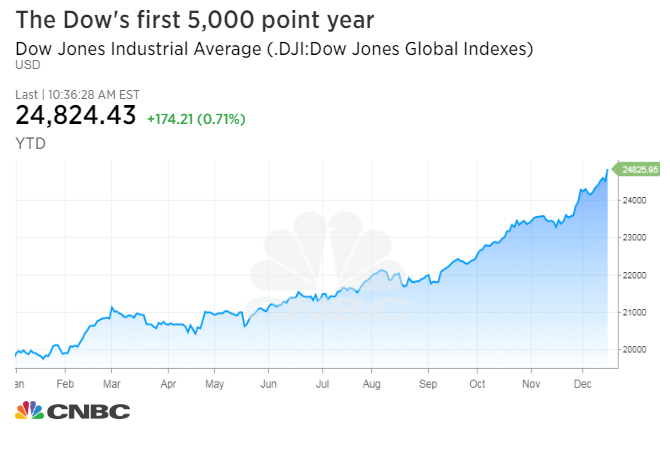 Dow rises 5,000 points in a year for the first time ever