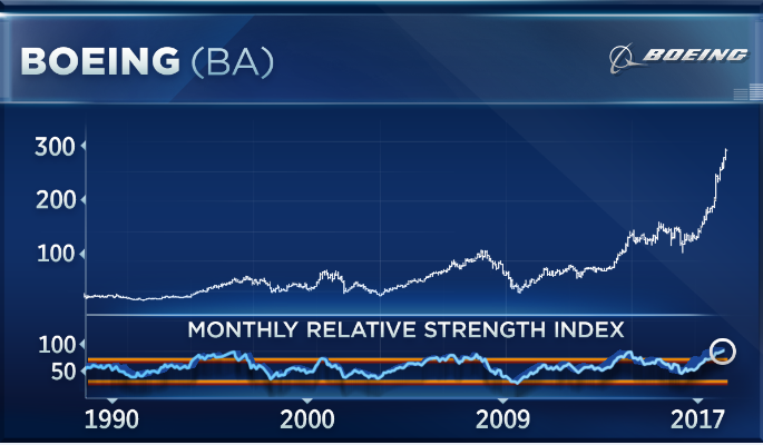 Dow stock Boeing is on track for best year in nearly 4 decades, but the charts point to trouble