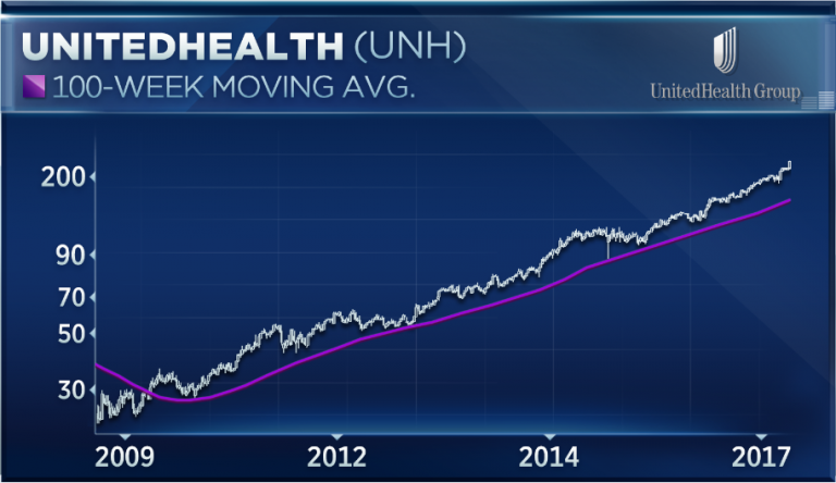 Dow stock Caterpillar and two others could propel the index to 25,000