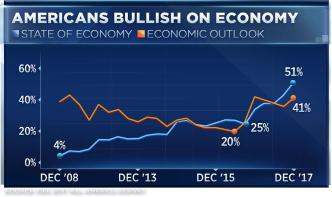 Economic optimism soars, boosting Trump’s approval rating
