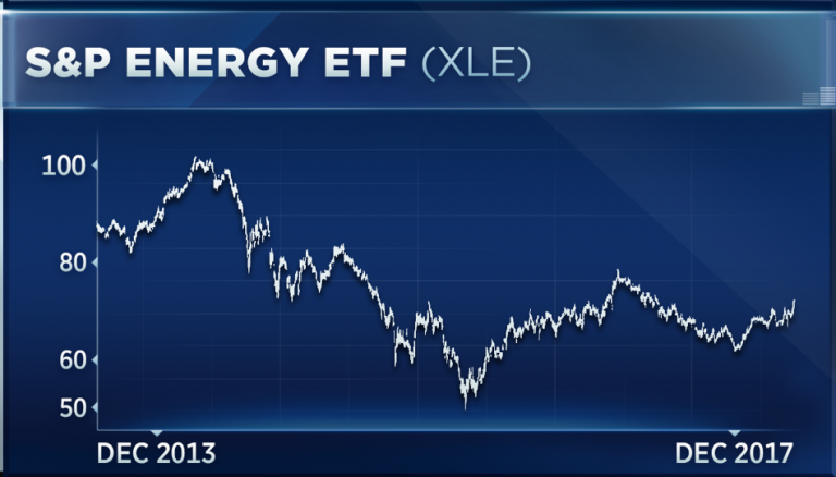 Energy stocks could be due for an even bigger rally