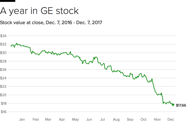 General Electric slashing 12,000 jobs