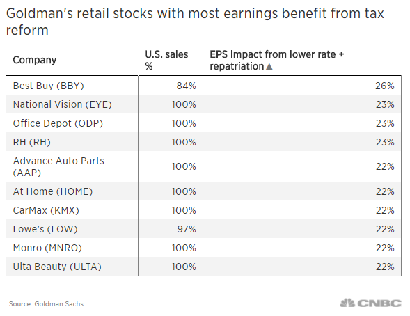 Goldman: Earnings from these retailers, including Best Buy and CarMax, will surge under GOP tax plan