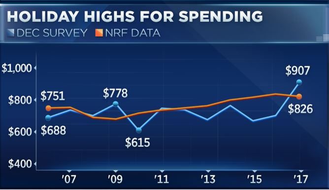 Holiday spending on track to be highest in at least 12 years: CNBC survey