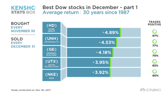 Home Depot and these other Dow stocks are the best bets for December, history shows