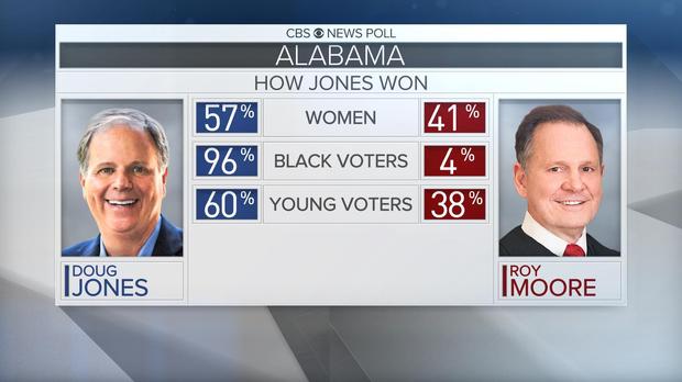 How Doug Jones beat Roy Moore in the Alabama Senate race