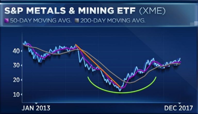 It’s not just bitcoin mining — real, pure metals and miners are on a tear
