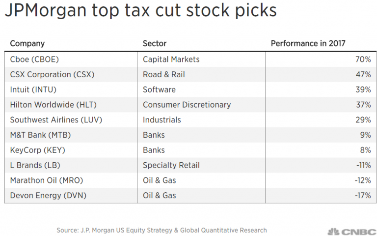 JPMorgan unveils its top tax stock plays — including Hilton, Southwest — with GOP nearing victory