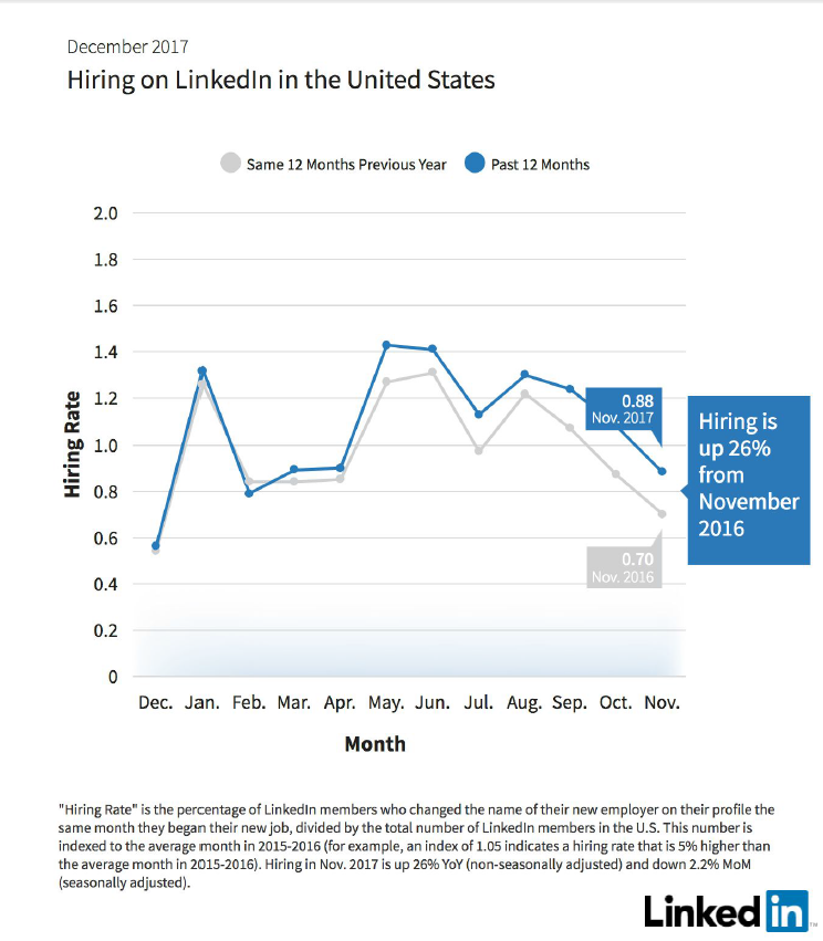 LinkedIn report shows a 26% rise in November hiring