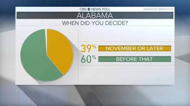 Live results: Alabama Senate race and exit polls