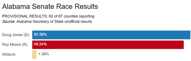 Live results: Alabama Senate race – CBS News calls race for Doug Jones