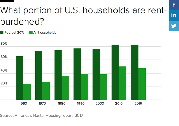 More Americans struggling to make the rent