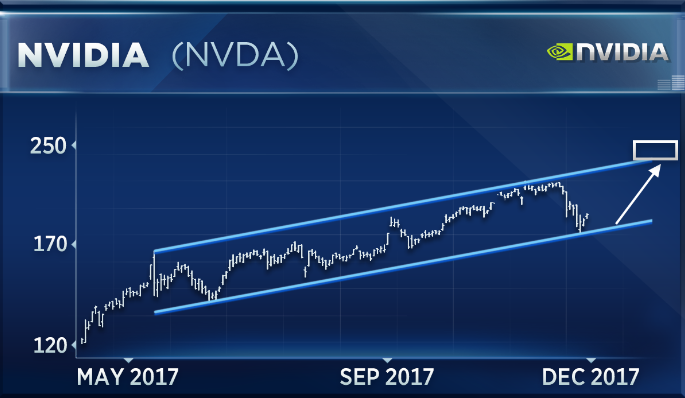 Nvidia is up 80% this year, and chart points to another 30% gain, says technician