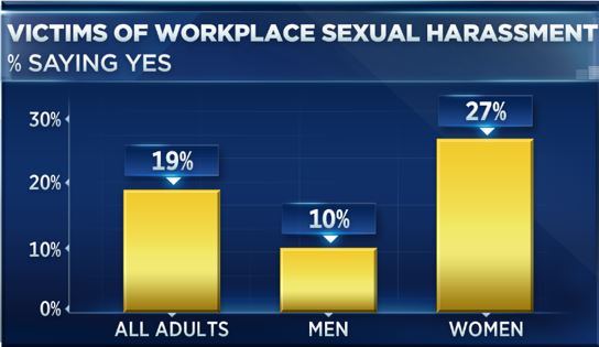 One-fifth of American adults have experienced sexual harassment at work, CNBC survey says