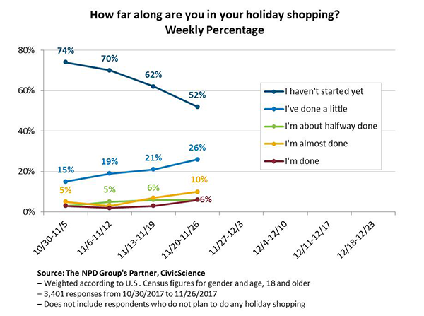 One for you, one for me: Holiday shoppers are spending more on themselves this year