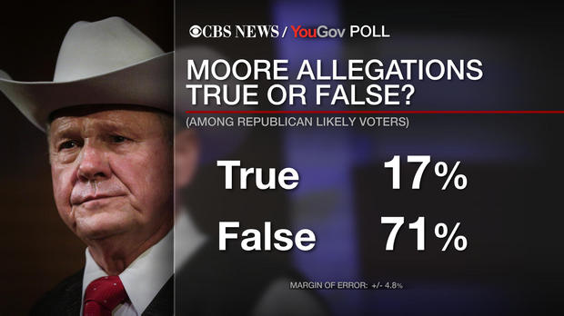 Poll: Ala. Republicans call allegations against Roy Moore false
