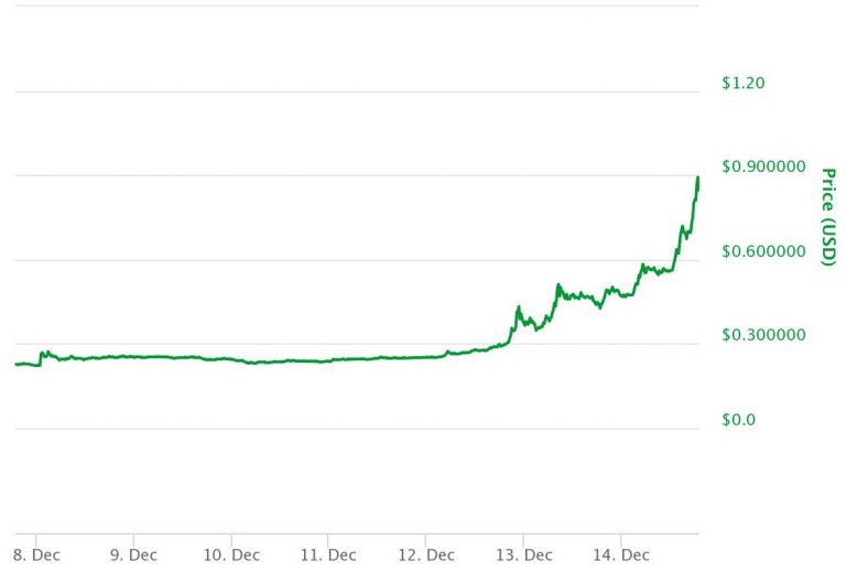 Ripple surges 89% in single day, briefly becomes third biggest digital currency