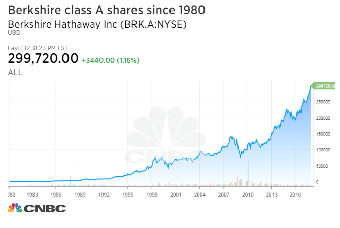 Shares of Warren Buffett’s Berkshire Hathaway hit $300,000 — each — for the first time