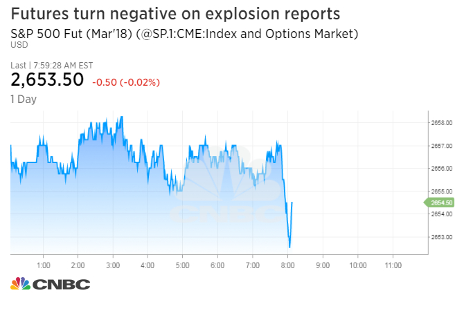 S&P 500 futures erase gains, Treasurys rise after reports of explosion at New York’s Port Authority terminal
