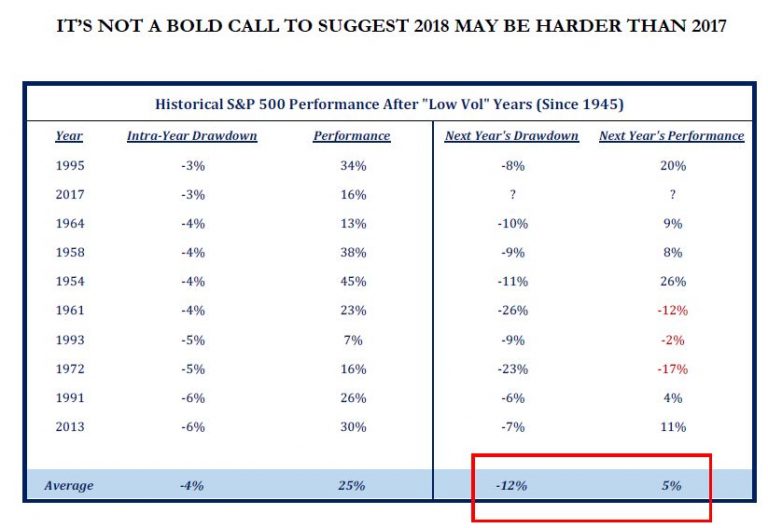 Stock market history shows 2018 could be just as forecast — small gains with a correction