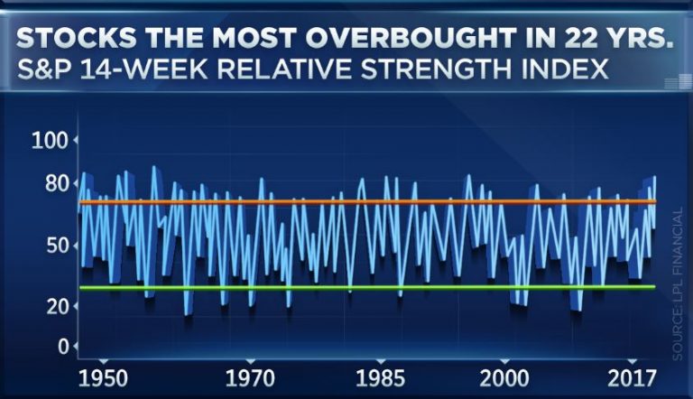 Stocks are the most overbought in 22 years, and history says that’s bullish