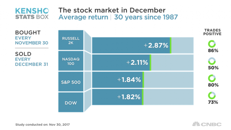 Stocks could get a big boost in December, especially during the second half