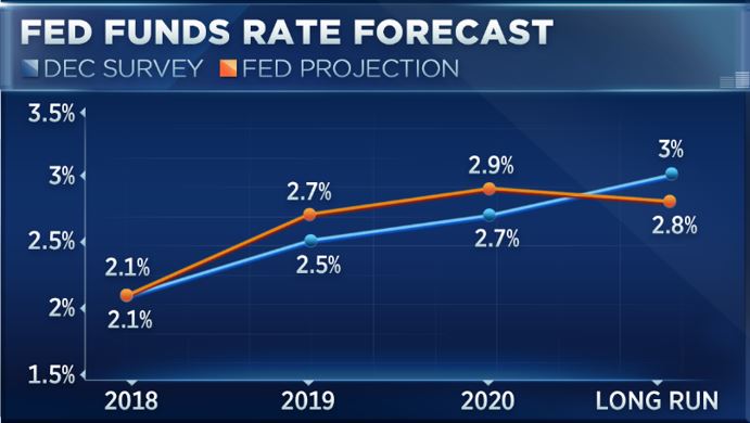 Tax cuts and rate hikes are on the way, starting Wednesday, CNBC’s survey of Fed watchers finds