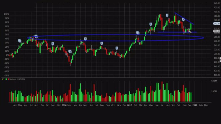 Tesla is about to break out to new highs, according to this chart. Here’s how to trade it