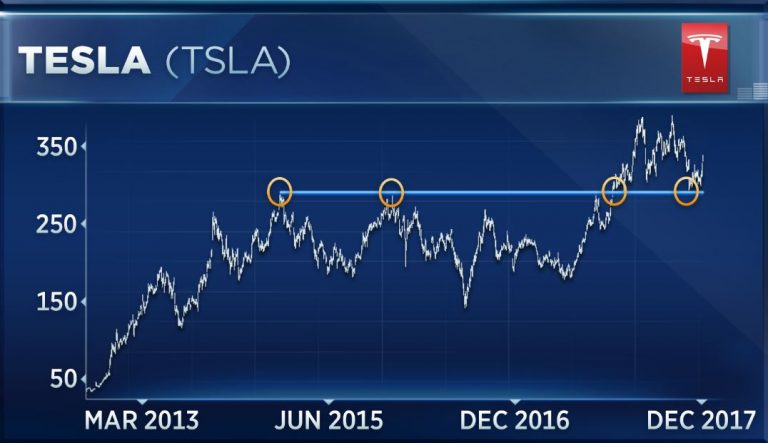 Tesla stock is up 12 percent in a week — but it could be time to pump the brakes