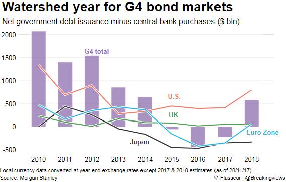 The ‘bond vigilantes’ may seize power in 2018 as worldwide debt swells