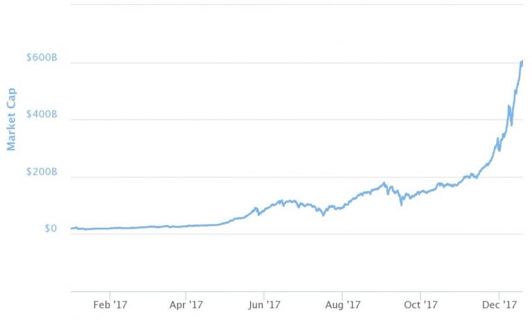 The late-stage equity bull market could explain a mania like bitcoin