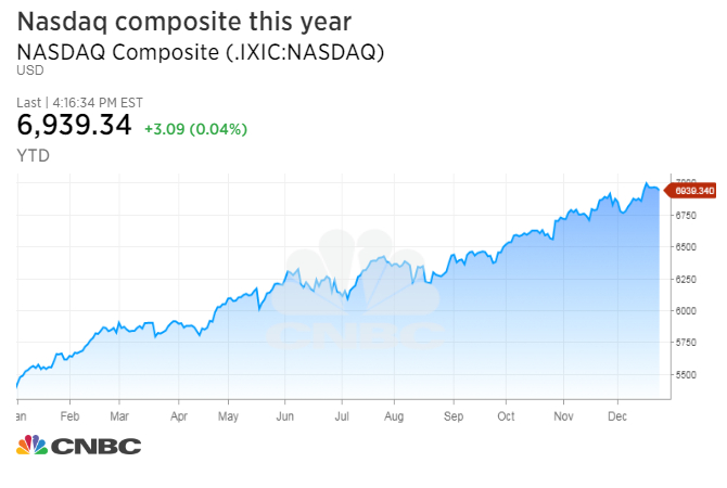 The Nasdaq is on track to do something it’s never done before