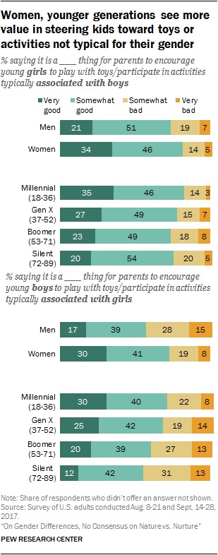 The surprising ways Americans are raising their sons differently than their daughters